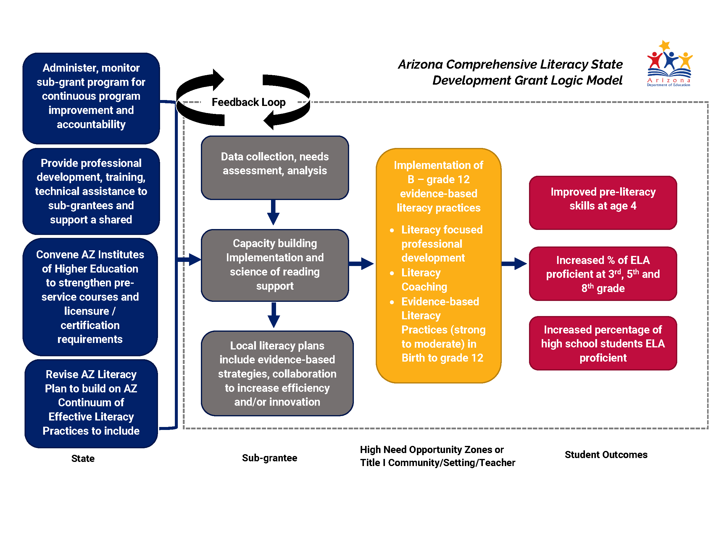 Comprehensive Literacy Model